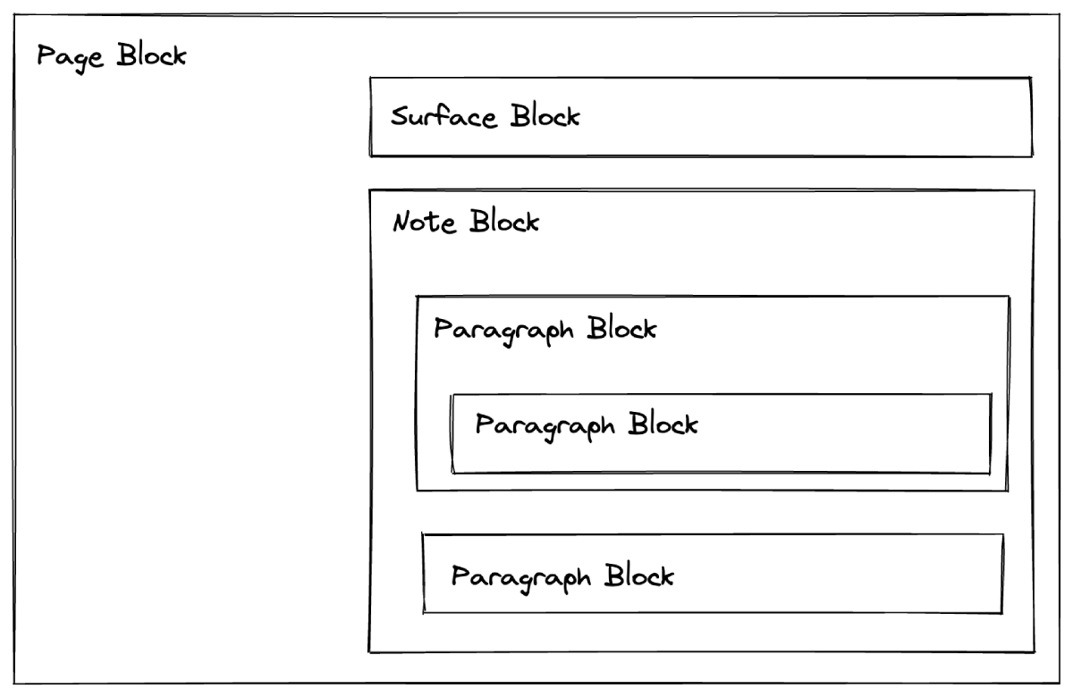 block-nesting