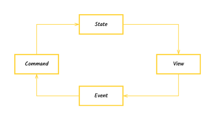 block std data flow